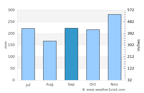 Tanjungpinang average rain in September