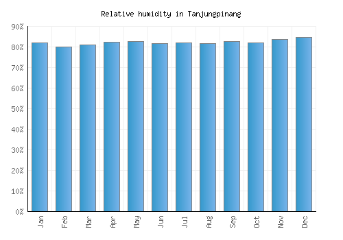 Tanjungpinang relative humidity averages