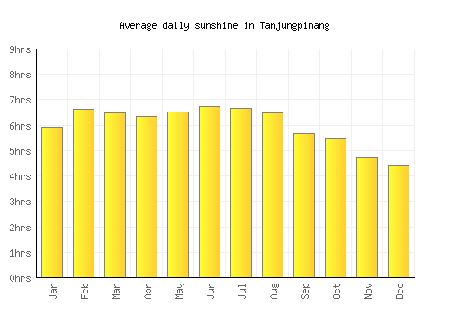 Tanjungpinang average daily sunshine chart