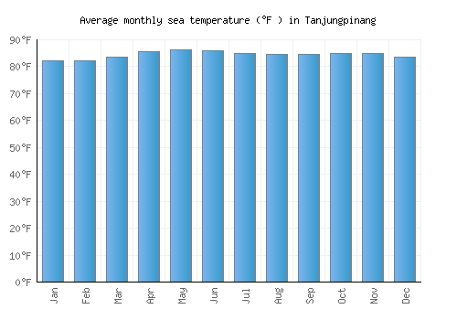 Tanjungpinang average sea temperature chart (Fahrenheit)