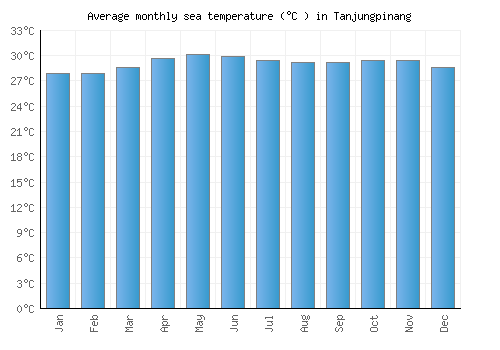 Tanjungpinang average sea temperature chart (Celsius)