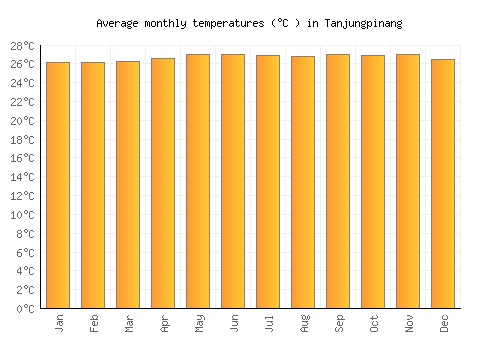 Tanjungpinang average temperature chart (Celsius)