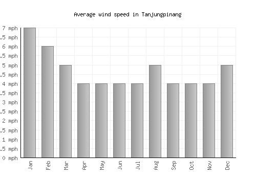 Tanjungpinang average winspeed by month (mph)