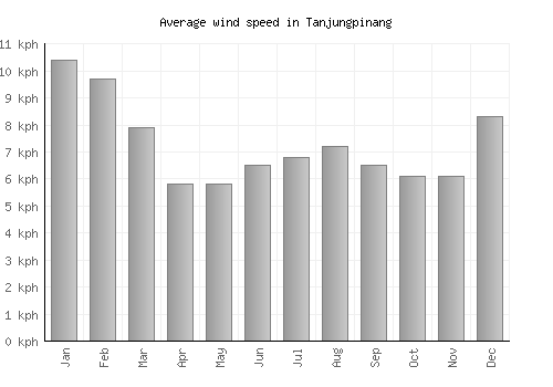 Tanjungpinang average winspeed by month (km/h)
