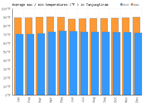 Tanjungtiram average minimum / maximum temperatures (Fahrenheit)