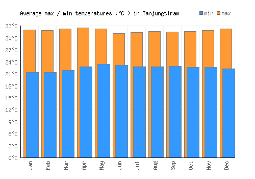 Tanjungtiram average minimum / maximum temperatures (Celsius)