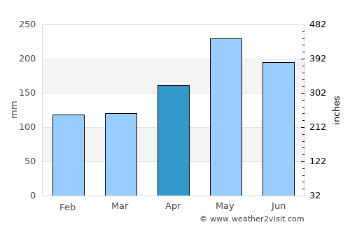 Tanjungtiram average rain in April