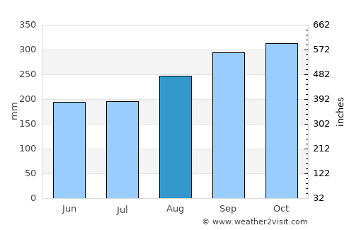 Tanjungtiram average rain in August