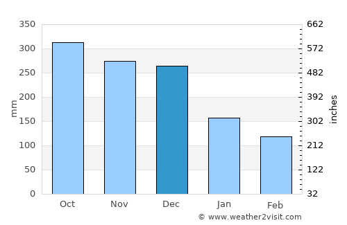 Tanjungtiram average rain in December