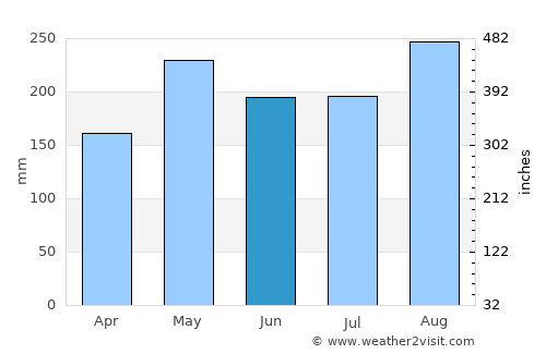 Tanjungtiram average rain in June