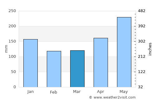 Tanjungtiram average rain in March