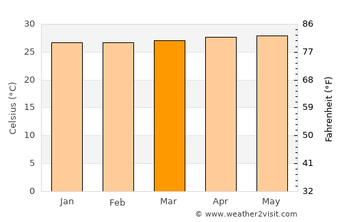 Tanjungtiram average temperature in March