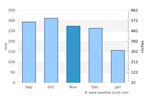 Tanjungtiram average rain in November