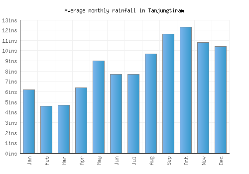 Tanjungtiram monthly rainfall chart (inches)