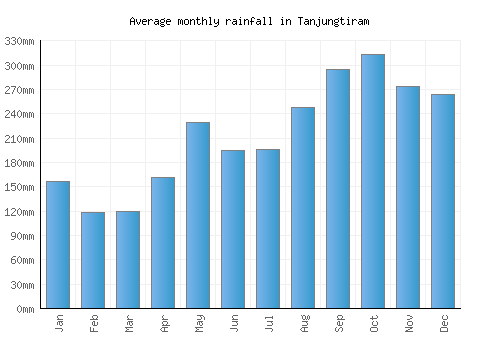 Tanjungtiram monthly rainfall chart (mm)