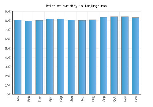 Tanjungtiram relative humidity averages