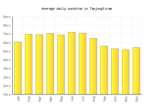 Tanjungtiram average daily sunshine chart