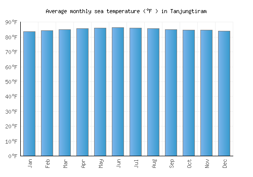 Tanjungtiram average sea temperature chart (Fahrenheit)