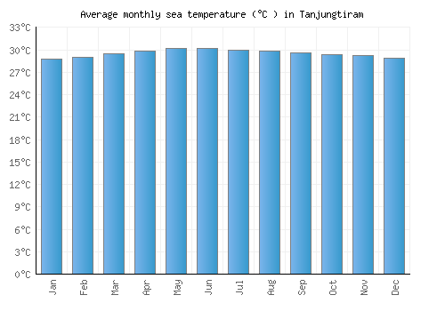Tanjungtiram average sea temperature chart (Celsius)