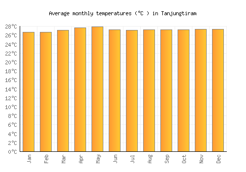 Tanjungtiram average temperature chart (Celsius)