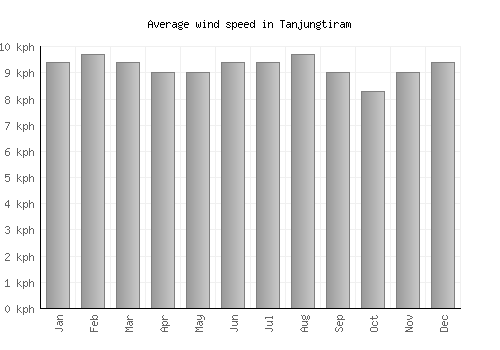 Tanjungtiram average winspeed by month (km/h)