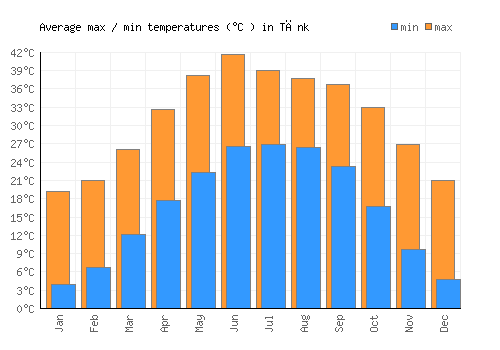 Tānk average minimum / maximum temperatures (Celsius)