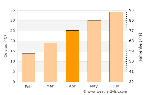 Tānk average temperature in April