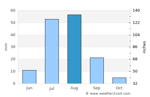 Tānk average rain in August