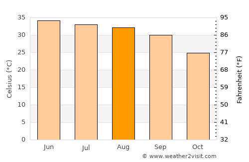 Tānk average temperature in August
