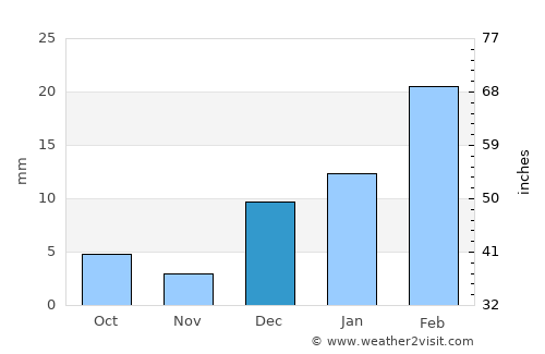 Tānk average rain in December