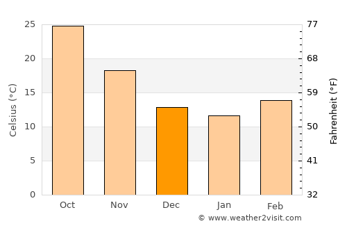 Tānk average temperature in December
