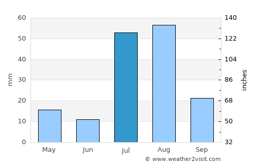 Tānk average rain in July