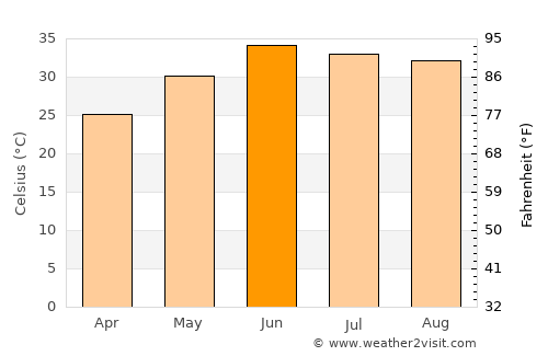 Tānk average temperature in June