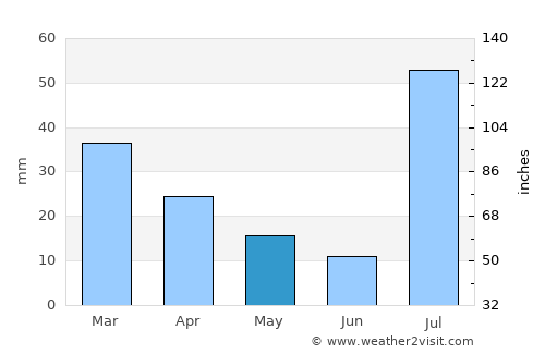 Tānk average rain in May