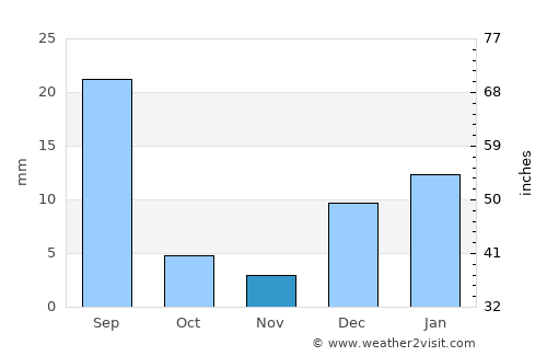 Tānk average rain in November