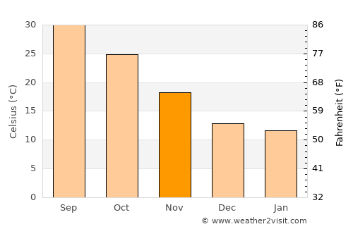 Tānk average temperature in November