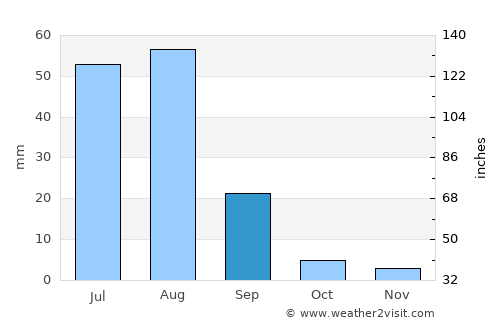 Tānk average rain in September
