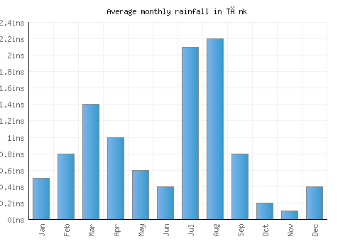 Tānk monthly rainfall chart (inches)