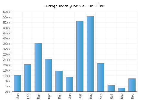 Tānk monthly rainfall chart (mm)