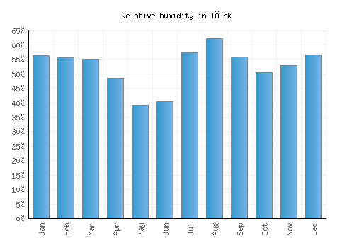 Tānk relative humidity averages