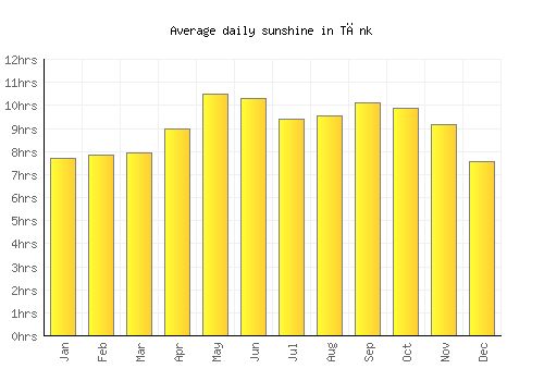 Tānk average daily sunshine chart