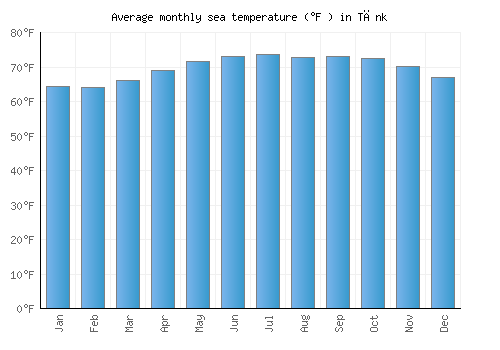 Tānk average sea temperature chart (Fahrenheit)