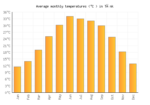 Tānk average temperature chart (Celsius)