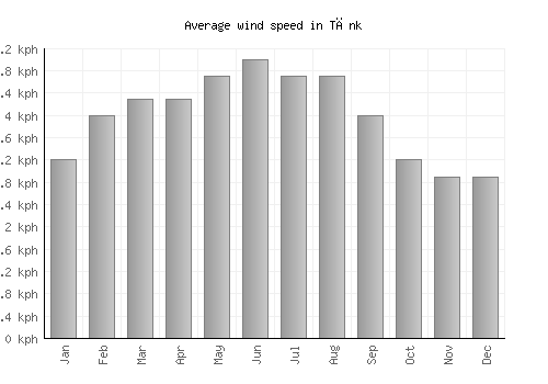 Tānk average winspeed by month (km/h)