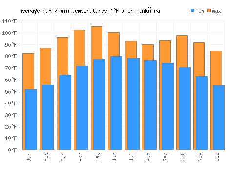 Tankāra average minimum / maximum temperatures (Fahrenheit)