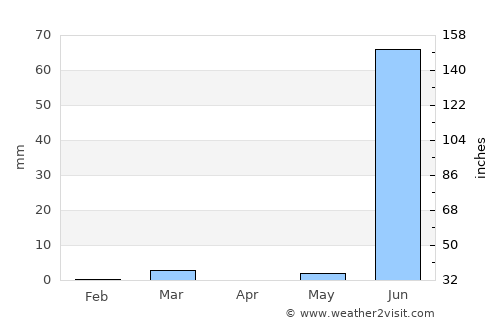 Tankāra average rain in April
