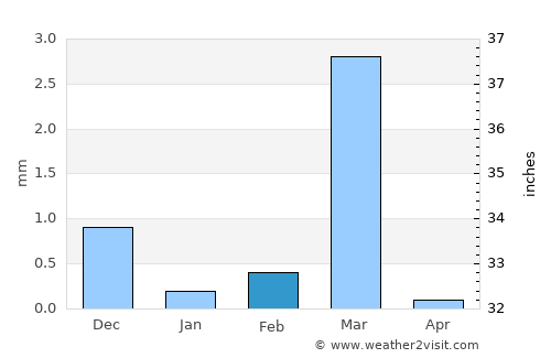 Tankāra average rain in February