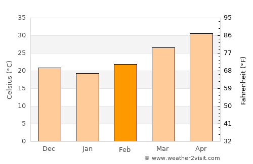 Tankāra average temperature in February