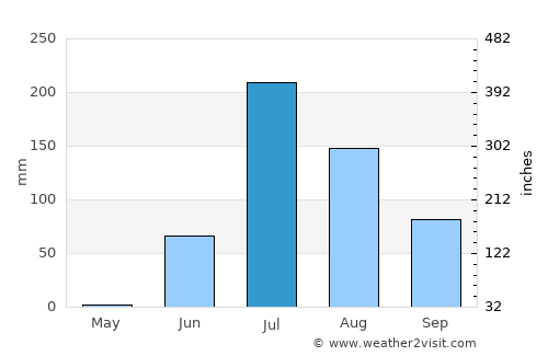 Tankāra average rain in July