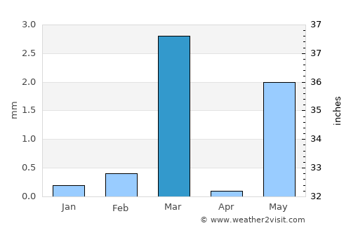 Tankāra average rain in March